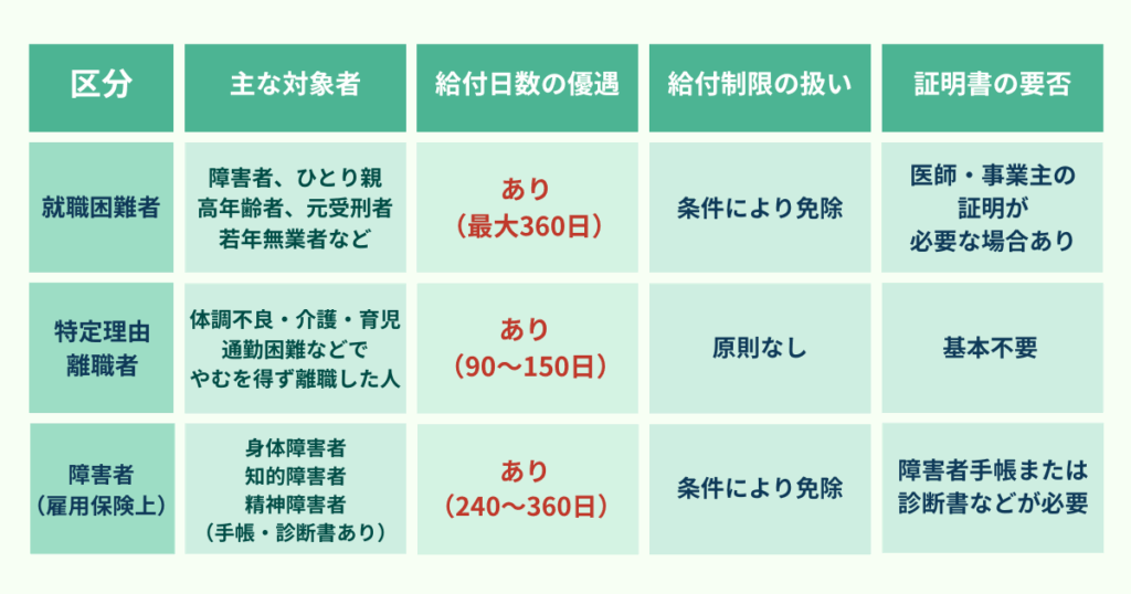 就職困難者・特定理由離職者・障害者の3区分について、主な対象者、給付日数の優遇、給付制限の扱い、証明書の要否を比較した制度マトリクス図。雇用保険制度における優遇条件の違いが一覧化されている。