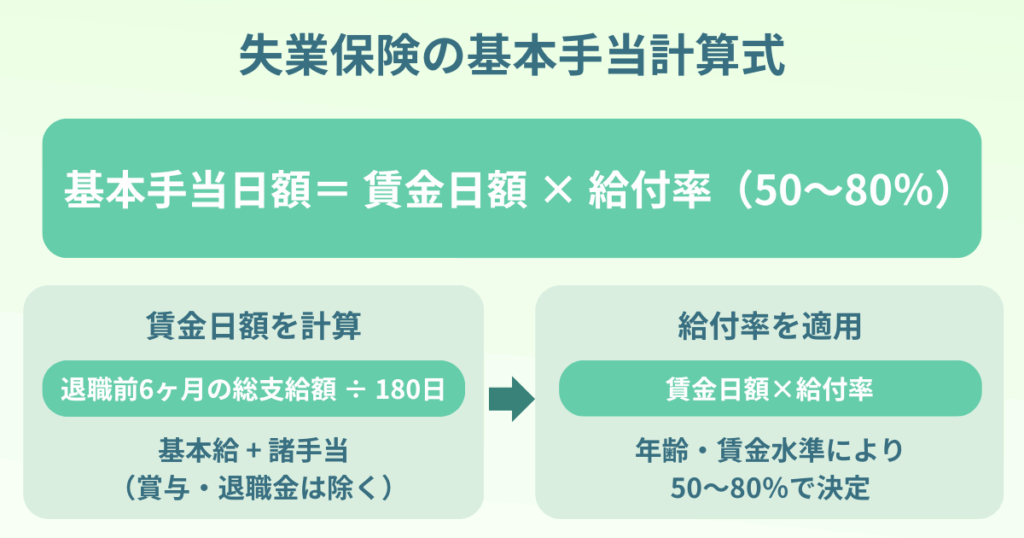 失業保険の基本手当日額の計算式を図解。賃金日額 × 給付率(50〜80%)で算出され、賃金日額は退職前6ヶ月の総支給額を180日で割って求める。給付率は年齢や収入により異なる。