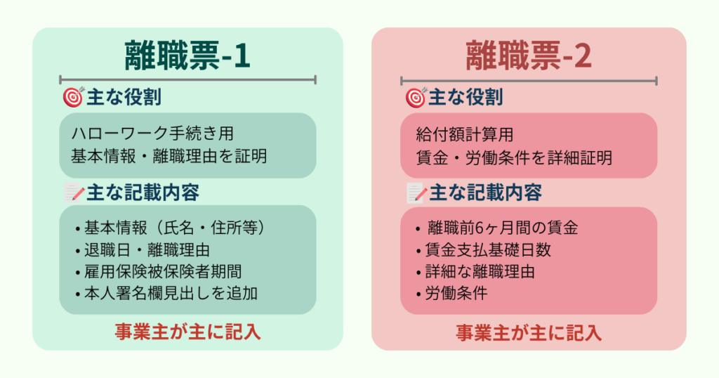 離職票-1と離職票-2の違いを比較した図。離職票-1はハローワークでの基本手続き用で、基本情報や離職理由を記載。離職票-2は給付額計算のために、賃金や労働条件を詳細に記載する書類であることを示している。