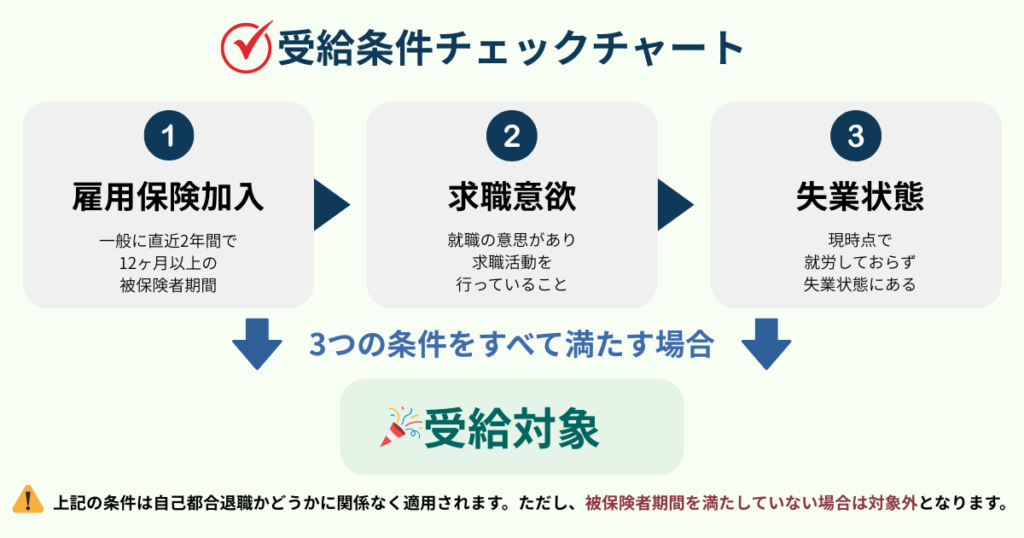 失業保険(雇用保険の基本手当)の受給対象となるための3つの条件を図解したチャート。雇用保険加入、求職意欲、失業状態をすべて満たす場合に受給対象となることを示している。