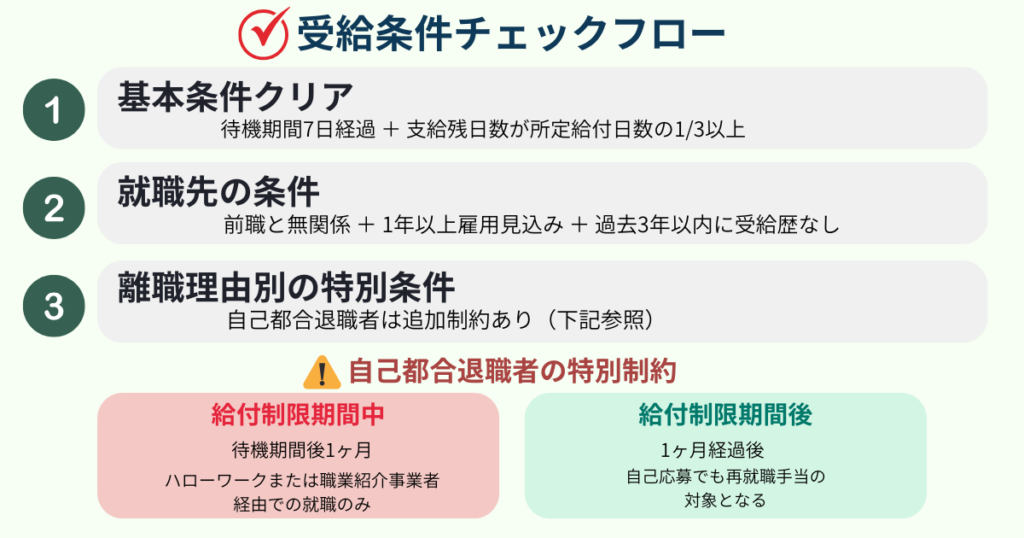 再就職手当の受給条件を確認するための3ステップフロー図。基本条件、就職先の条件、離職理由による制限を順に確認し、自己都合退職者への特別制約（給付制限中の再就職制限）も併せて説明されている。