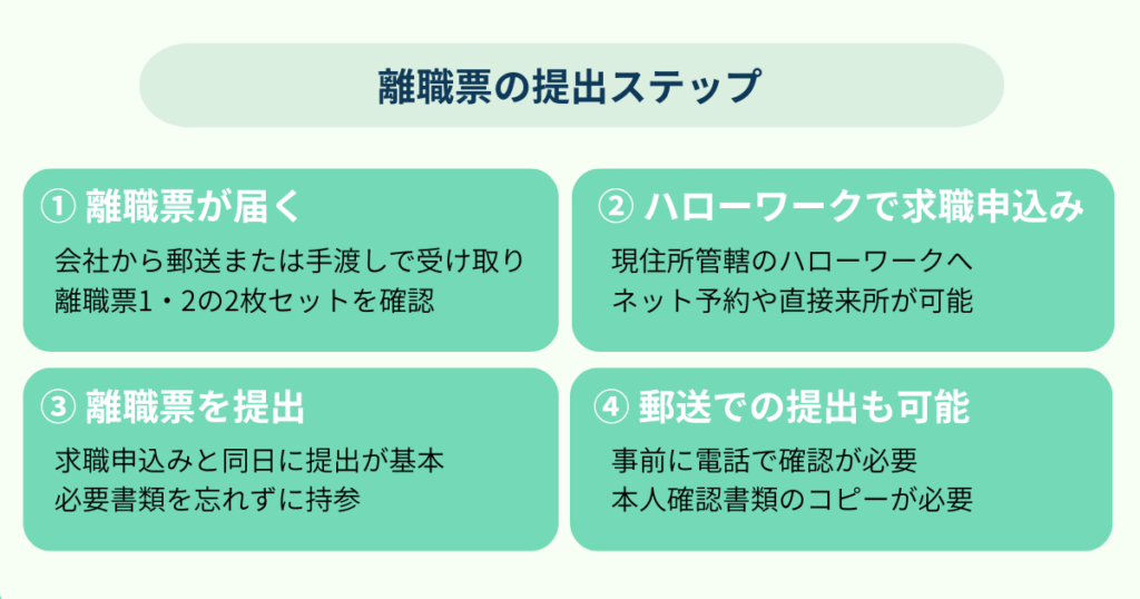 離職票の提出ステップを4段階で整理した図解。離職票の受け取りから、ハローワークでの求職申込み、書類提出、郵送対応の流れまでを簡潔に示している。