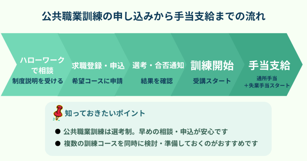 公共職業訓練の申し込みから手当支給までの流れを示した図。ハローワーク相談から申込・選考・訓練開始を経て、通所手当と失業手当の支給が始まるまでのステップを時系列で整理している。
