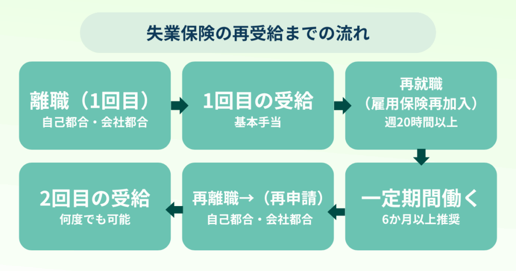 失業保険の再受給までの流れをZ字型に整理した図。1回目の受給後、再就職・再加入・再離職を経て、2回目の受給に至るまでのステップを示している。